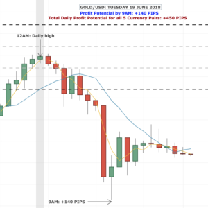 FOREX: Amazing High/Low Forex Strategy. 92-100% Success. $13k in 1 day