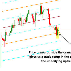 Linear Regression Channel Indicator