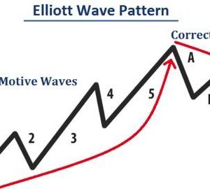 Introduction to Elliott Wave Theory