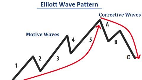 Introduction to Elliott Wave Theory